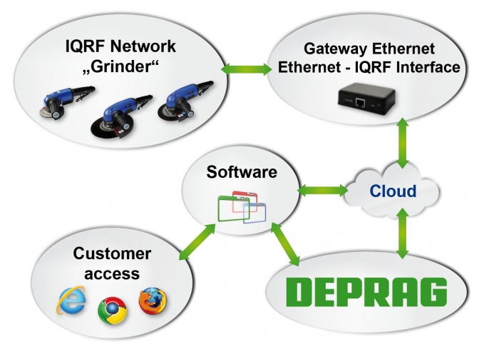 DIQ Intelligent Tools - DEPRAG